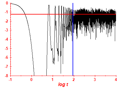 Survival probability log